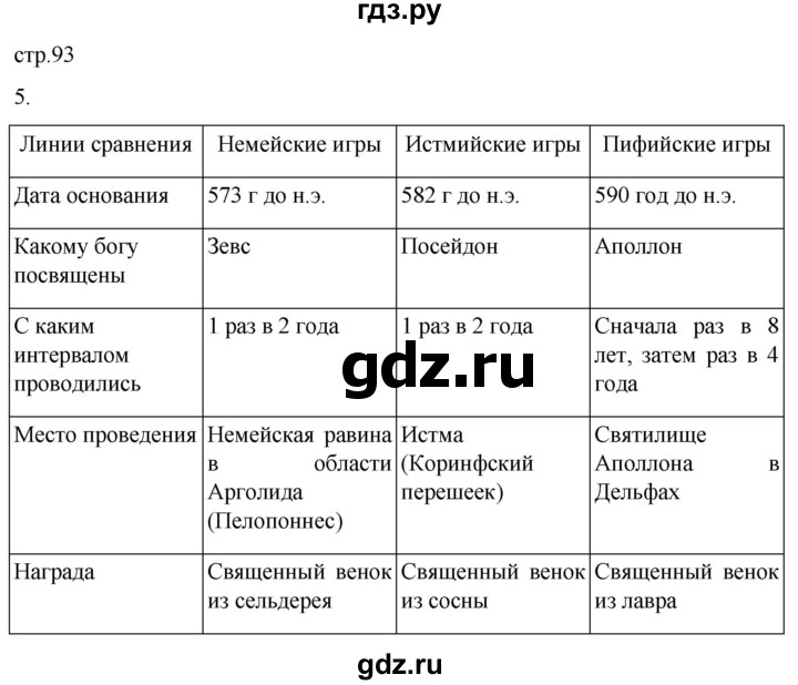 ГДЗ по истории 5 класс Саплина рабочая тетрадь §34 - 5, Решебник