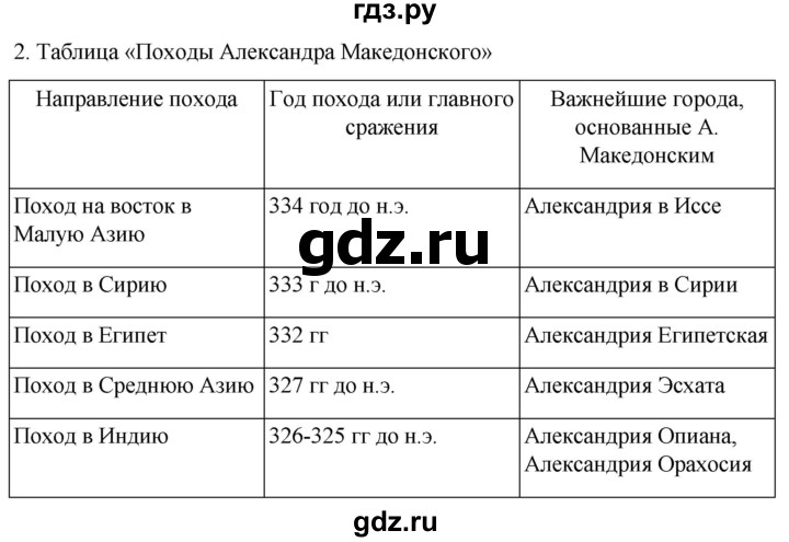 ГДЗ по истории 5 класс Саплина рабочая тетрадь §36 - 2, Решебник