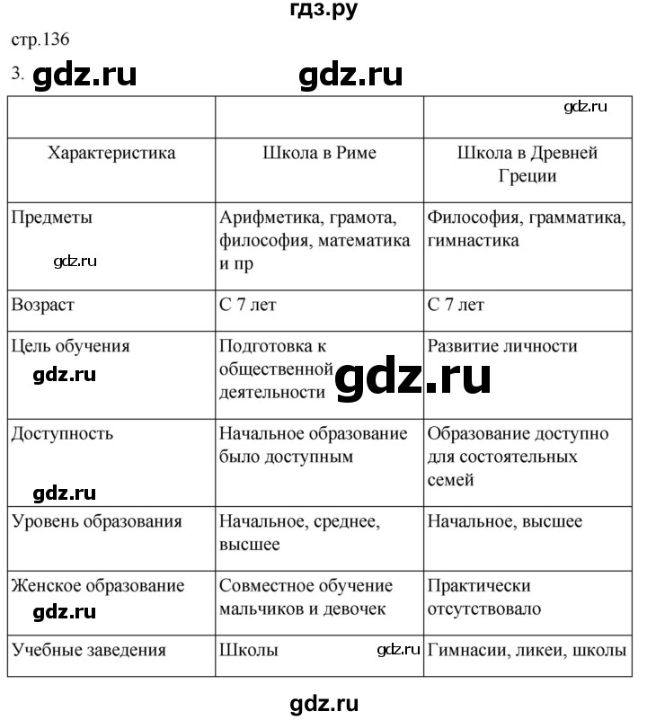 ГДЗ по истории 5 класс Саплина рабочая тетрадь §54 - 3, Решебник