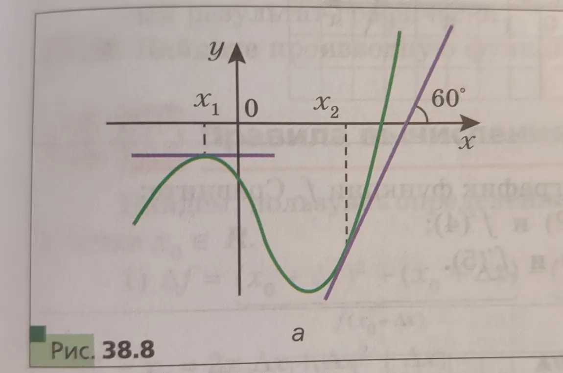 Найдите с помощью графика функции (рис 38.8) значение f'(x1) и f'(x2) 