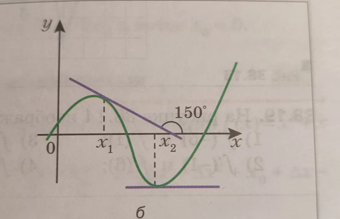 Найдите с помощью графика функции (рис 38.8) значение f'(x1) и f'(x2) 