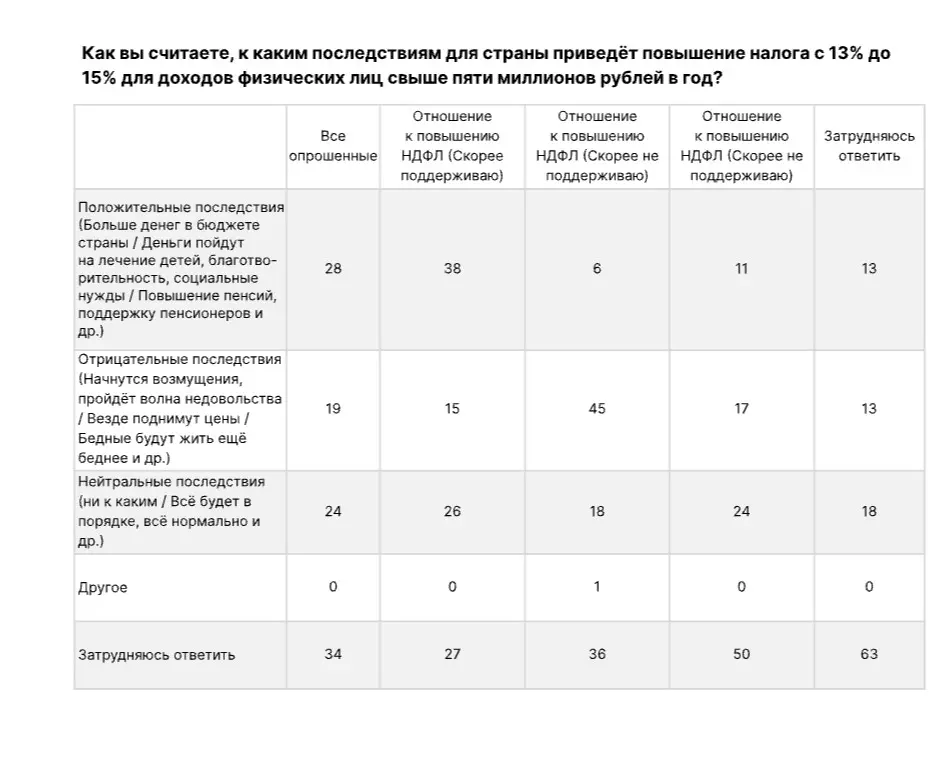 Прочитай текст и выполни задание.

Среди жителей страны Z был проведён социологический опрос. Им задали вопрос: «Как вы считаете, к каким последствиям для страны приведёт повышение налога с 13% до 15% для доходов физических лиц свыше пяти миллионов рублей в год?» Проанализируй результаты опроса в таблице и найди верные утверждения.

1145312.svg
Выбери верные варианты.﻿

Половина опрошенных, безразлично относящихся к повышению налога, затруднились ответить на поставленный вопрос

Треть всех опрошенных считают, что начнутся возмущения и пойдёт волна недовольства

Около четверти опрошенных, которые в целом поддерживают повышение налога до 15%, считают, что данная мера ни к каким последствиям не приведёт

Большинство тех граждан, которые поддерживают повышение налога до 15%, считают, что это приведёт к повышению цен

Четверть тех, кто не определились со своим отношением к данной мере, считают, что последствия повышения налога до 15% будут положительными