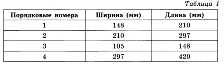 Общепринятые форматы листов бумаги обозначают буквой А и цифрой: А0,
А1, А2 и так далее. Если лист формата А0 разрезать пополам, получаются
два листа формата А1. Если лист А1 разрезать пополам, получаются два
листа формата А2 и так далее.
При этом отношение длины листа к его ширине у всех форматов,
обозначенных буквой А, одно и то же (то есть листы всех форматов подобны
друг другу). Это сделано специально – чтобы можно было сохранить
пропорции текста на листе при изменении формата бумаги (размер шрифта
при этом тоже соответственно изменяется).
В таблице 1 даны размеры листов бумаги четырёх форматов: от А3 до А6.

1. Для листов бумаги форматов А3, А4, А5 и А6 определите, какими
порядковыми номерами обозначены их размеры в таблице 1.

2. Сколько листов бумаги формата А6 получится при разрезании одного листа
бумаги формата А2?

3. Найдите длину большей стороны листа бумаги формата А1. Ответ дайте в
миллиметрах.


4. Найдите площадь листа бумаги формата А4. Ответ дайте в квадратных
сантиметрах.


5. Размер (высота) типографского шрифта измеряется в пунктах. Один пункт
равен 1/72 дюйма, то есть 0,3528 мм. Какой высоты нужен шрифт (в
пунктах), чтобы текст был расположен на листе формата А4 так же, как этот
же текст, напечатанный шрифтом высотой 12 пунктов, на листе формата А5?
Размер шрифта округлите до целого.