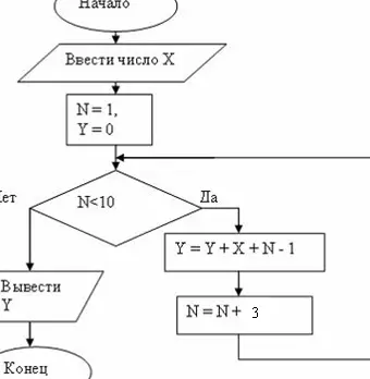 Какое значение примет переменная Y при выполнении блок-схемы алгоритма, если Х=2?