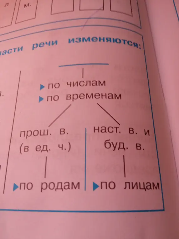 Объясни, как изменяются части речи на схеме