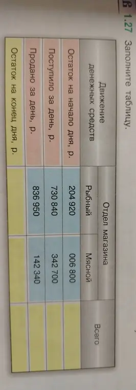 Заполни таблицу по движению денежных средств в магазине, рассчитав остаток на конец дня для каждого отдела и общие суммы по всем строкам.