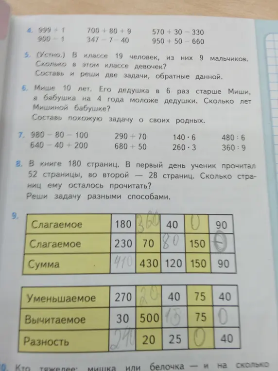 Вычисли примеры: 999 + 1; 700 + 80 + 9; 570 + 30 - 330; 900 - 1; 347 - 7 - 40; 950 + 50 - 660. Реши задачу: в классе 19 человек, из них 9 мальчиков. Сколько в этом классе девочек? Составь и реши две задачи, обратные данной. Реши задачу: Мише 10 лет. Его дедушка в 6 раз старше Миши, а бабушка на 4 года моложе дедушки. Сколько лет Мишиной бабушке? Составь похожую задачу о своих родных. Вычисли примеры: 980 - 80 - 100; 290 + 70; 140 · 6; 480 : 6; 640 - 40 + 200; 680 + 50; 260 · 3; 360 : 9. Реши задачу: в книге 180 страниц. В первый день ученик прочитал 52 страницы, во второй — 28 страниц. Сколько страниц ему осталось прочитать? Реши задачу разными способами. Заполни таблицы.