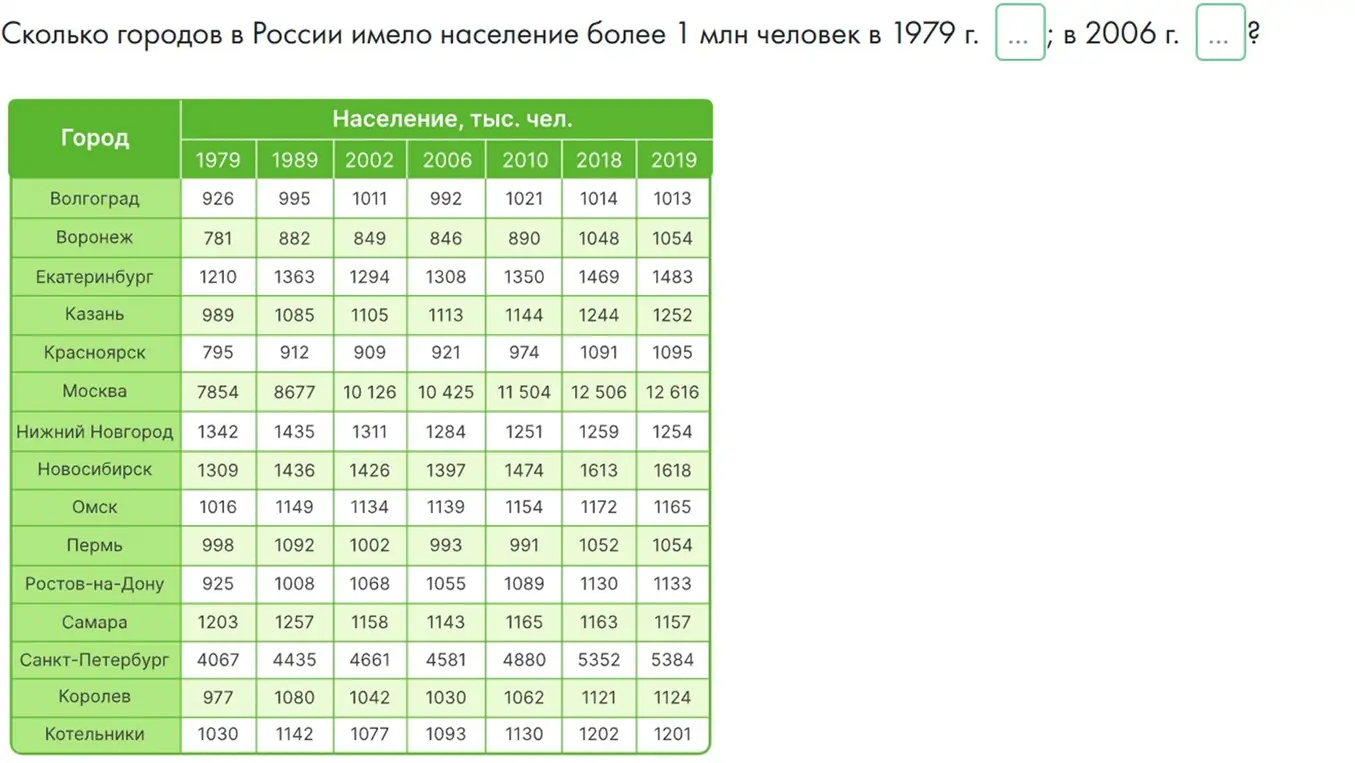 Сколько городов в России имело население более 1 млн человек в 1979 г. и в 2006 г.?