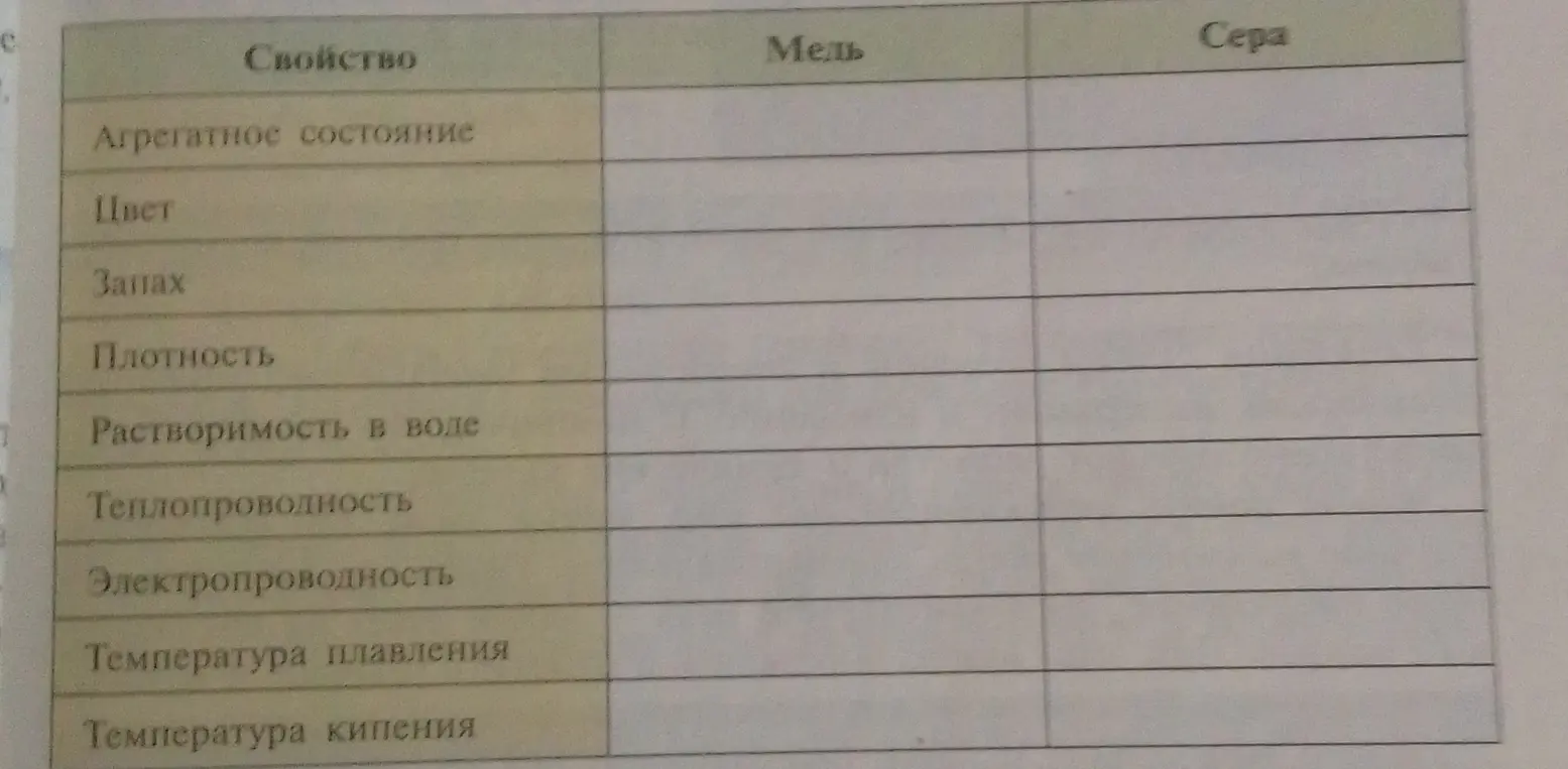 Заполни таблицу, где нужно указать свойства меди и серы
