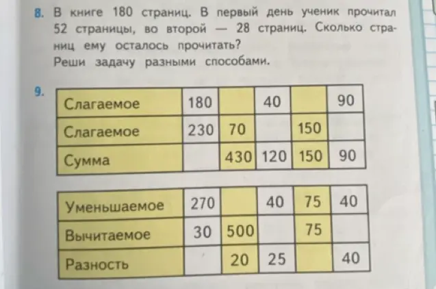 Реши задачу разными способами: В книге 180 страниц. В первый день ученик прочитал 52 страницы, во второй — 28 страниц. Сколько страниц ему осталось прочитать?