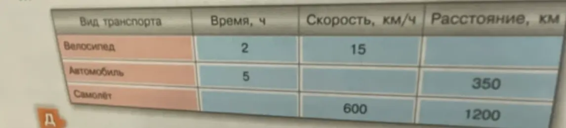 Заполни таблицу, в которой нужно найти либо расстояние, либо скорость, либо время для разных видов транспорта.