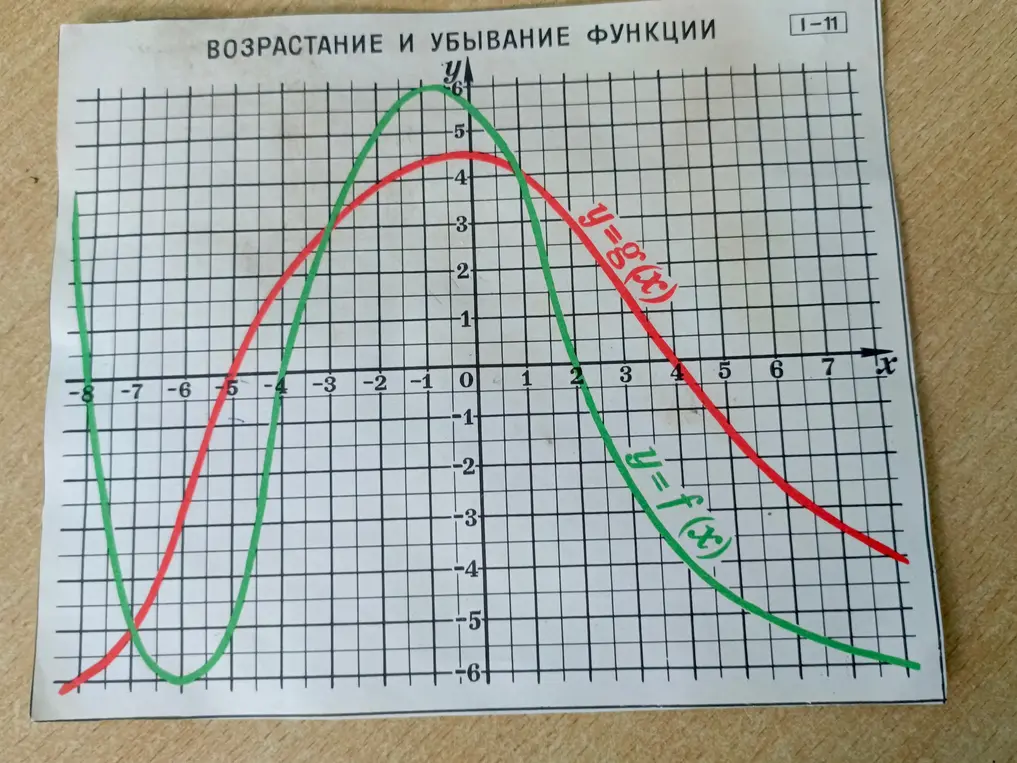 Определи промежутки возрастания и убывания функций по графику