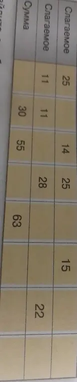 Заполни пропуски в таблице 'Слагаемое, Слагаемое, Сумма'.