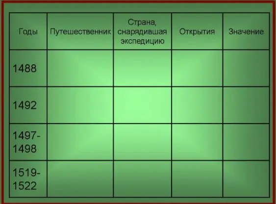 Заполни таблицу о великих географических открытиях для 1488 года
