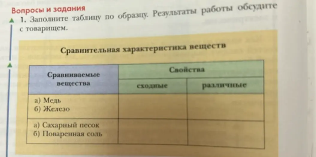 Заполни таблицу со сравнительной характеристикой веществ: Медь и Железо, Сахарный песок и Поваренная соль.