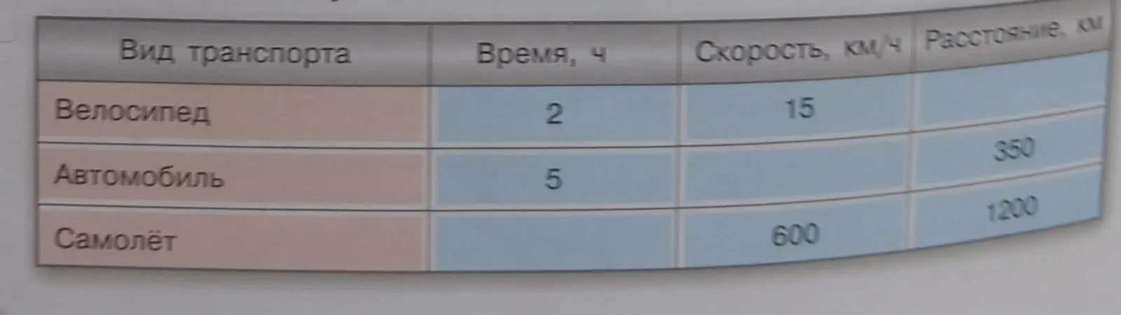 Заполни таблицу, рассчитав недостающие значения времени, скорости и расстояния для велосипеда, автомобиля и самолёта.