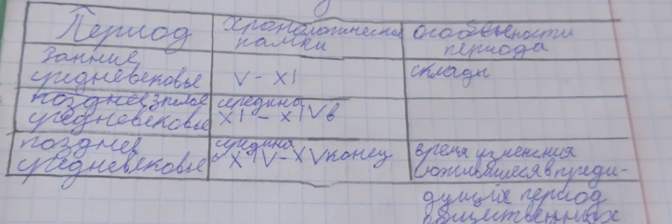 Заполни таблицу по истории Средневековья