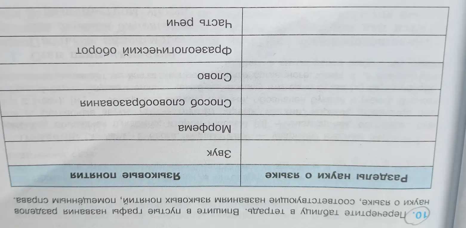 Помоги вписать в пустые графы названия разделов науки о языке, соответствующие названиям языковых понятий в таблице