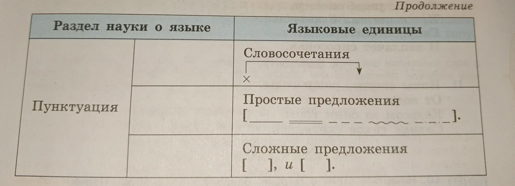 Заполни таблицу, в которой указаны разделы науки о языке и языковые единицы