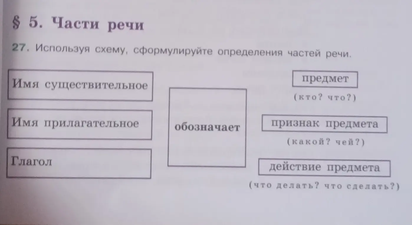 Составь определения частей речи, используя схему
