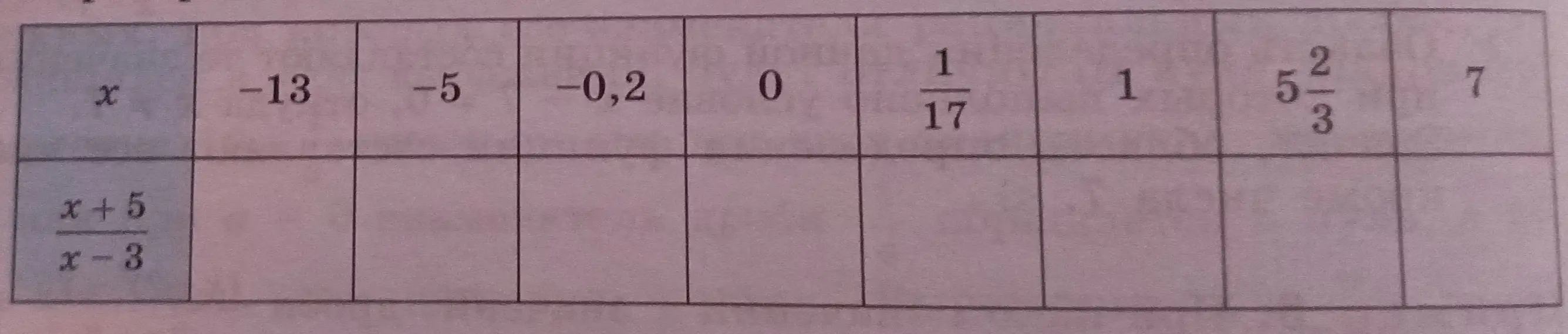 Как найти ОДЗ для каждого из чисел в таблице для функции (x+5)/(x-3)?