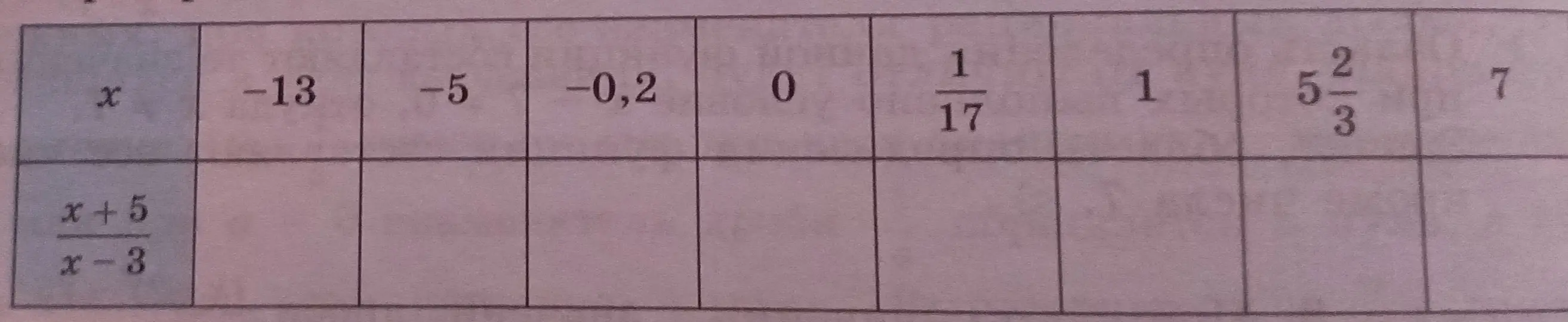 Ты просишь найти область допустимых значений (ОДЗ) для дроби (x+5)/(x-3) в таблице и сделать вычисления для каждого значения x.