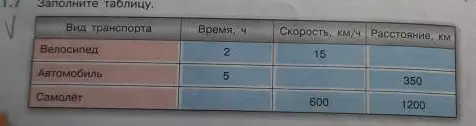Заполни таблицу, используя данные о виде транспорта, времени, скорости и расстоянии