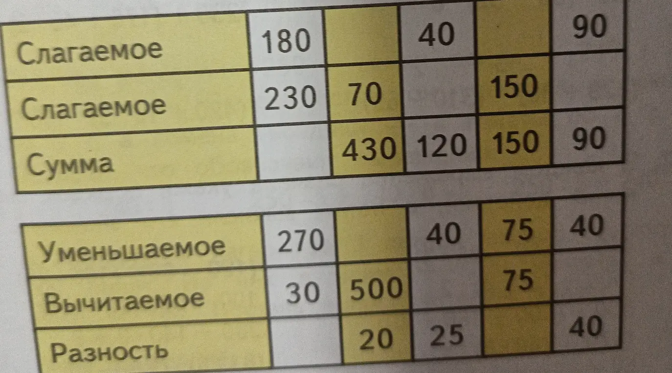 Помоги мне заполнить пропуски в таблицах.