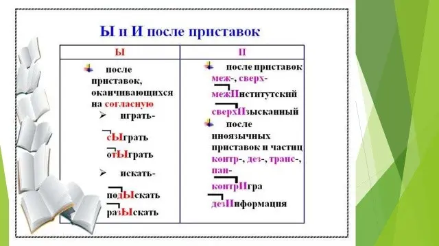 Объясни правило, когда писать Ы и И после приставок
