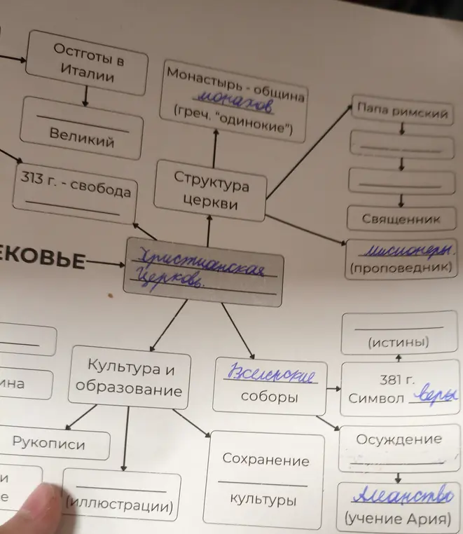 Можешь ли ты заполнить схему про христианскую церковь?