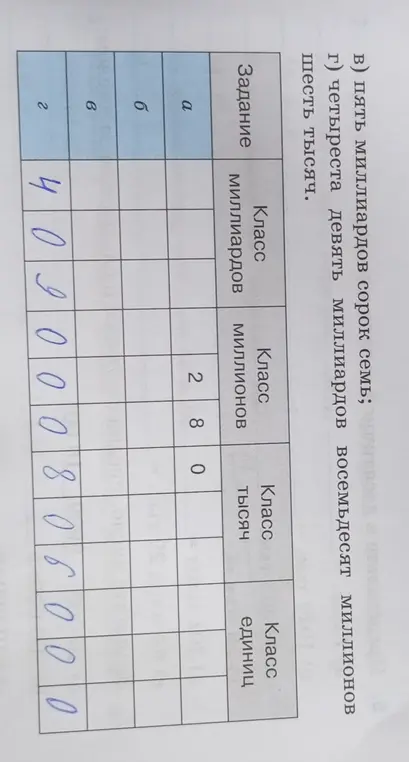 Помоги заполнить таблицу с классами чисел: миллиарды, миллионы, тысячи и единицы в заданиях в) и г)