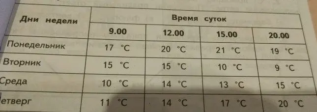 Ты предоставил таблицу с данными о температуре в разные дни и время суток, но не указал конкретный вопрос или задание. Пожалуйста, уточни, что тебе нужно сделать с этими данными.