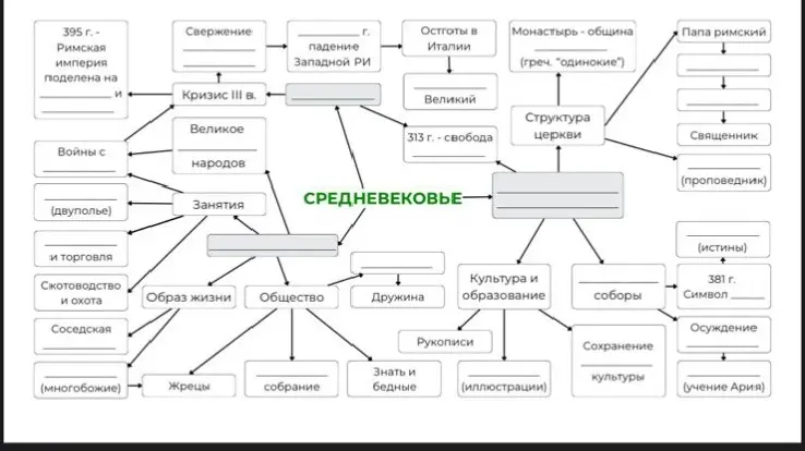 Заполни, пожалуйста, схему про Средневековье.