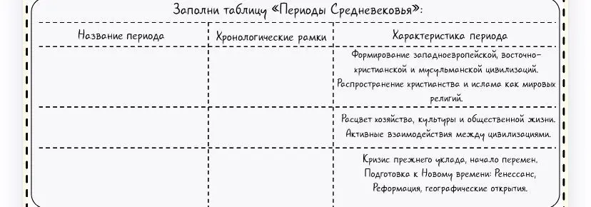 Заполни таблицу «Периоды Средневековья»