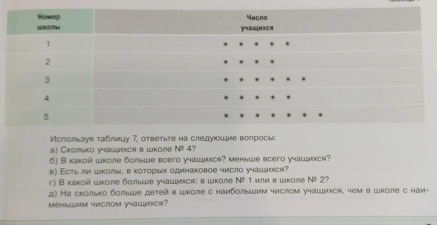 Ответь на следующие вопросы по таблице: сколько учащихся в школе № 4?