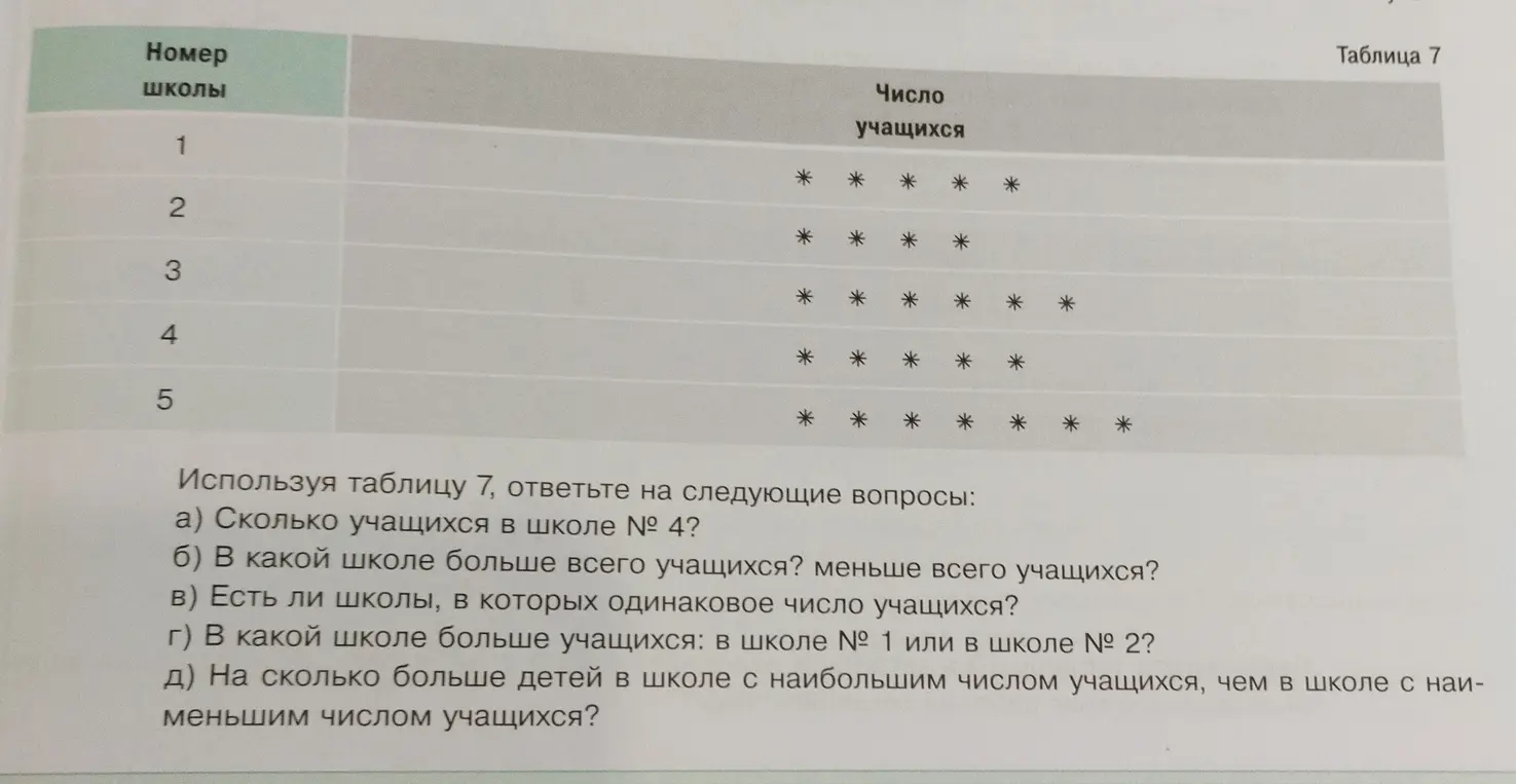 Можешь ли ты, используя таблицу 7, ответить, сколько учащихся в школе № 4?