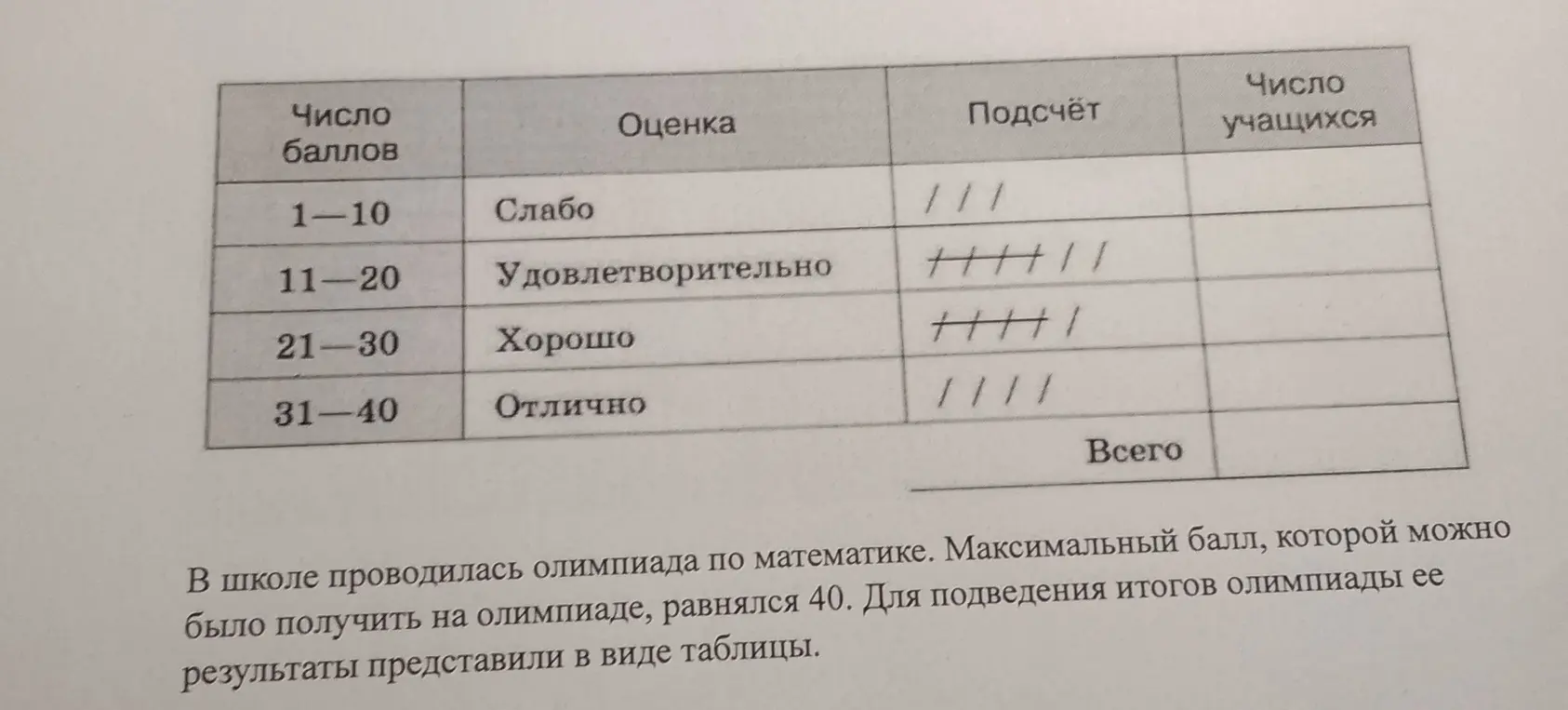 Можешь ли ты заполнить таблицу с результатами олимпиады?