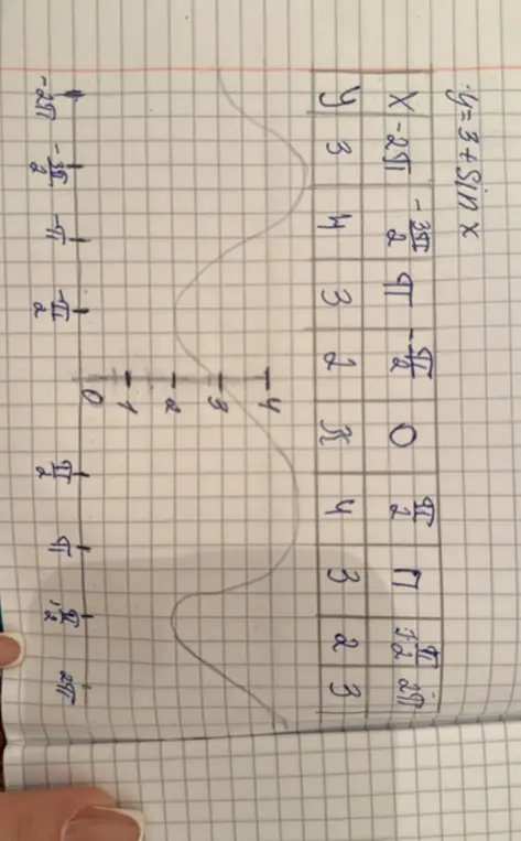 Объясни, как выглядит график функции y=sin x -2