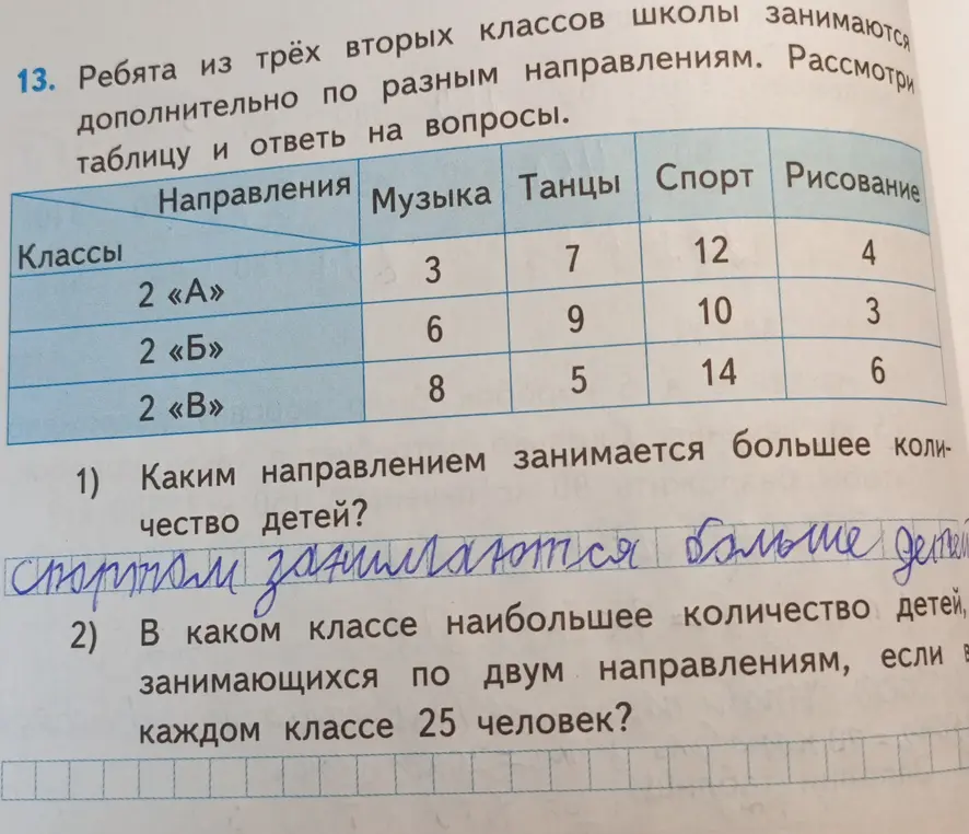 Определи направление, которым занимается больше всего детей и в каком классе наибольшее количество детей, занимающихся по двум направлениям, если в каждом классе 25 человек