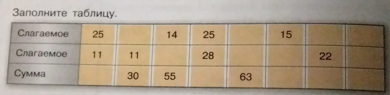 Заполни таблицу. Слагаемое 25, слагаемое 11, сумма 30