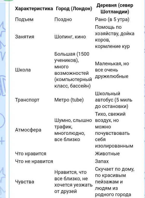 Переведи таблицу с русского на английский язык