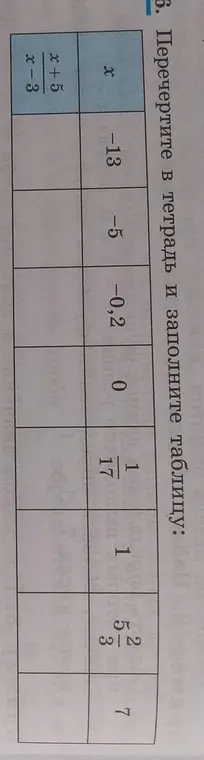 Можешь ли ты помочь мне заполнить таблицу, вычислив значения выражения (x+5)/(x-3) при заданных значениях x?