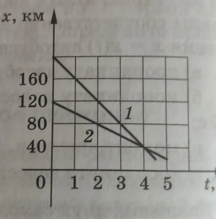 Помоги мне написать уравнения движения x=x(t) для двух тел, определить место и время их встречи.