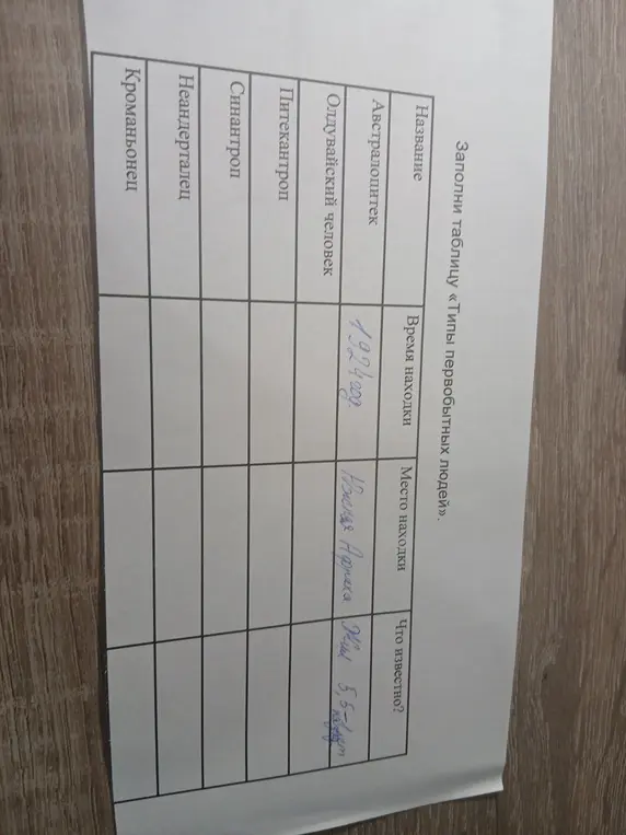 Заполни таблицу «Типы первобытных людей»: для олдувайского человека, питекантропа, синантропа, неандертальца и кроманьонца укажи время находки, место находки, что известно
