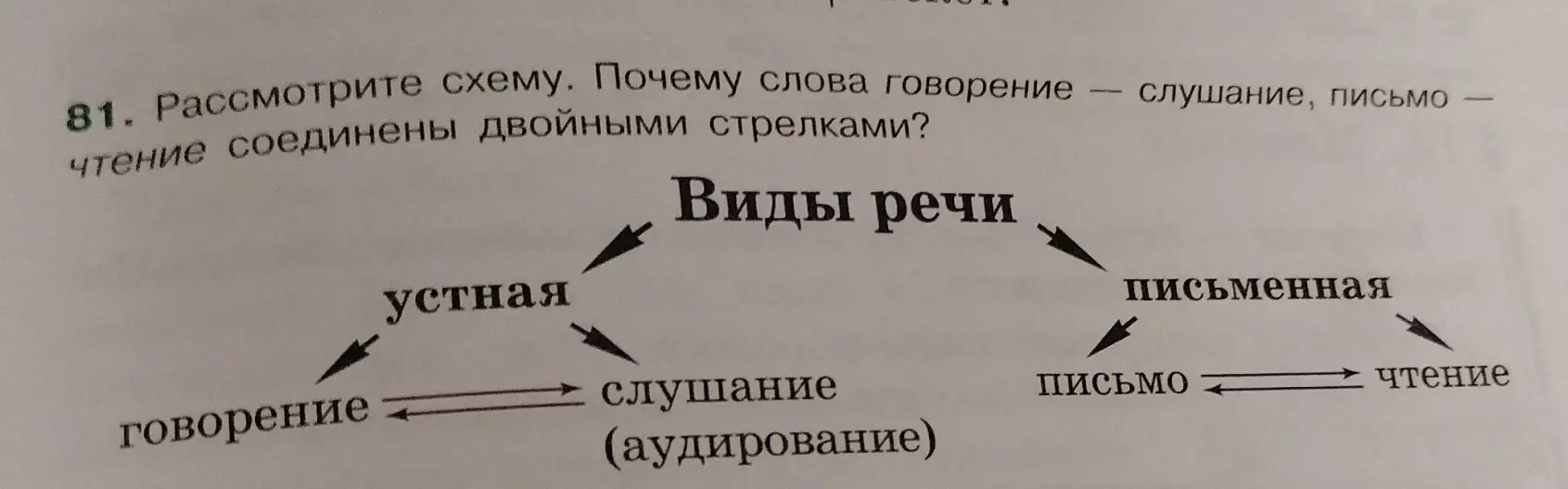 Объясни, почему слова говорение - слушание, письмо - чтение соединены двойными стрелками?