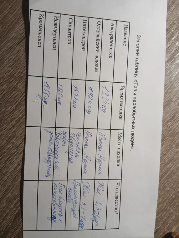 Заполни таблицу: время находки, место находки, что известно для олдувайского человека, питекантропа, синантропа, неандертальца и кроманьонца