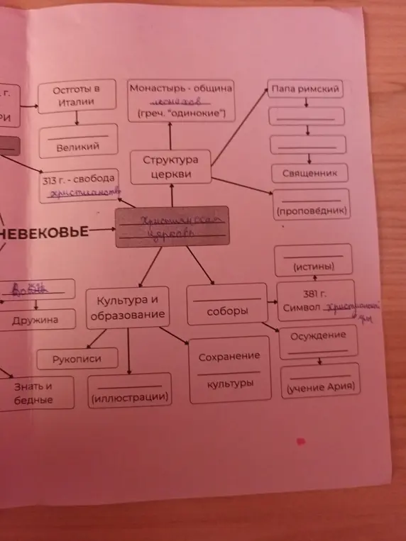 Заполни схему про христианскую церковь в Средневековье.