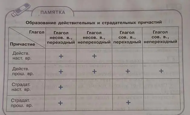 Какие из утверждений о причастиях и деепричастиях неверные? К верным утверждениям приведи примеры.
