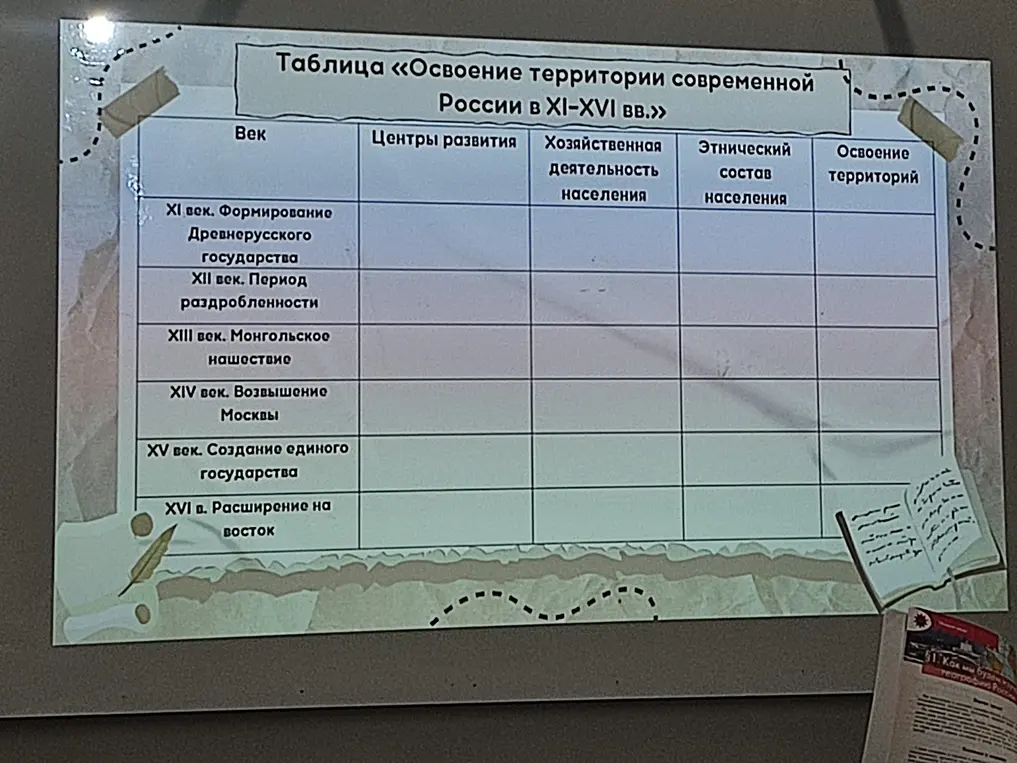 Заполни таблицу «Освоение территории современной России в ХІ-ХVI вв.»