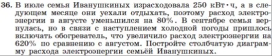 Ты просишь построить столбчатую диаграмму расхода электроэнергии семьёй Иванушкиных, если в июле они израсходовали 250 кВтч, в августе расход уменьшился на 80%, а в сентябре увеличился на 620% по сравнению с августом.